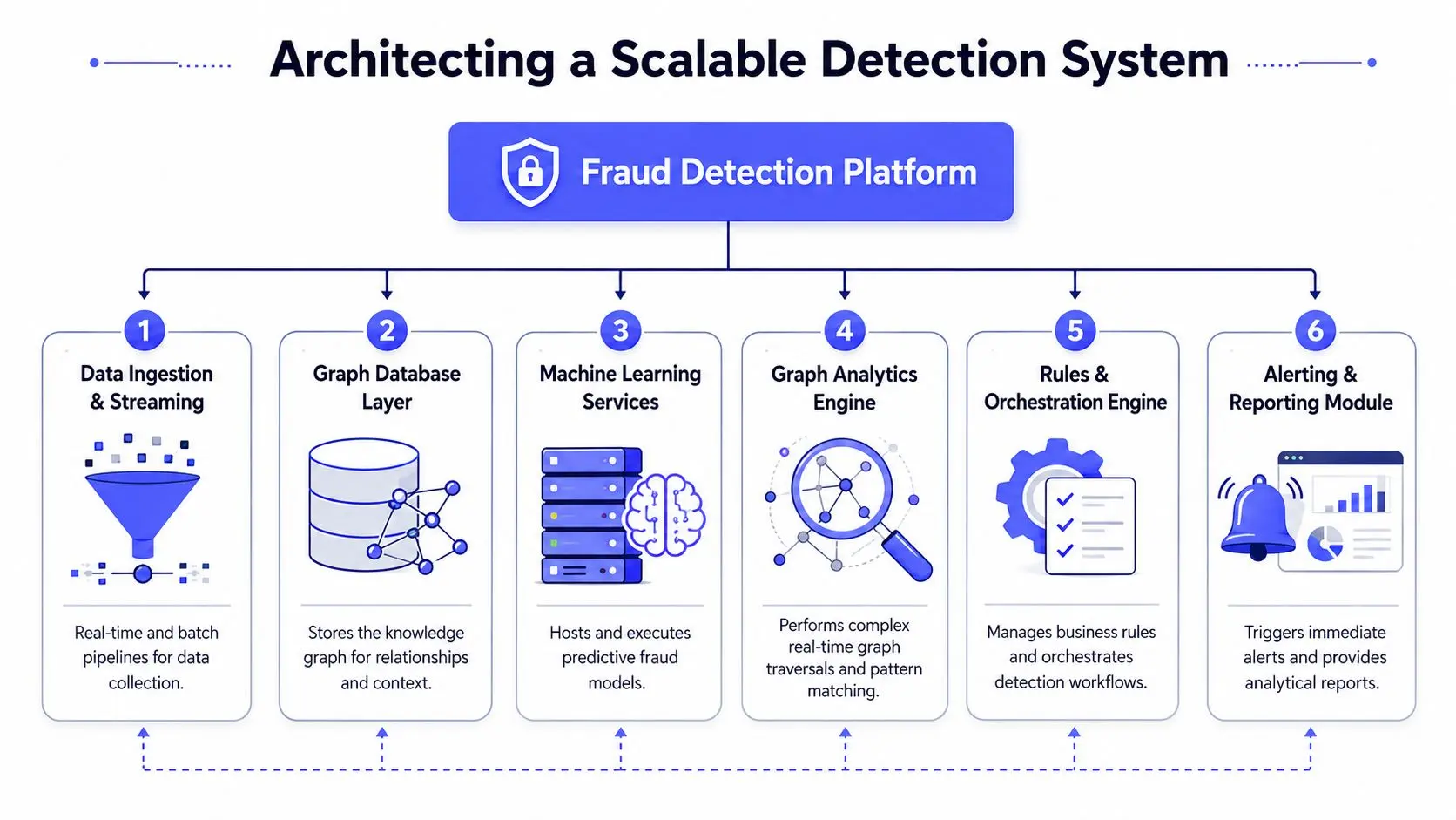 payment fraud prevention detection system FalkorDB A diagram illustrating the architecture of a scalable fraud detection system with six core technical components.