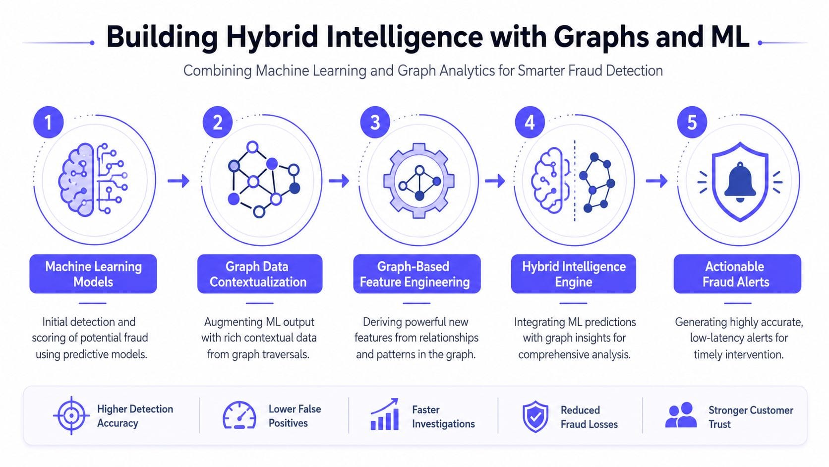 payment fraud prevention fraud detection FalkorDB A five-step process diagram illustrating how machine learning and graph analytics combine for smarter fraud detection.
