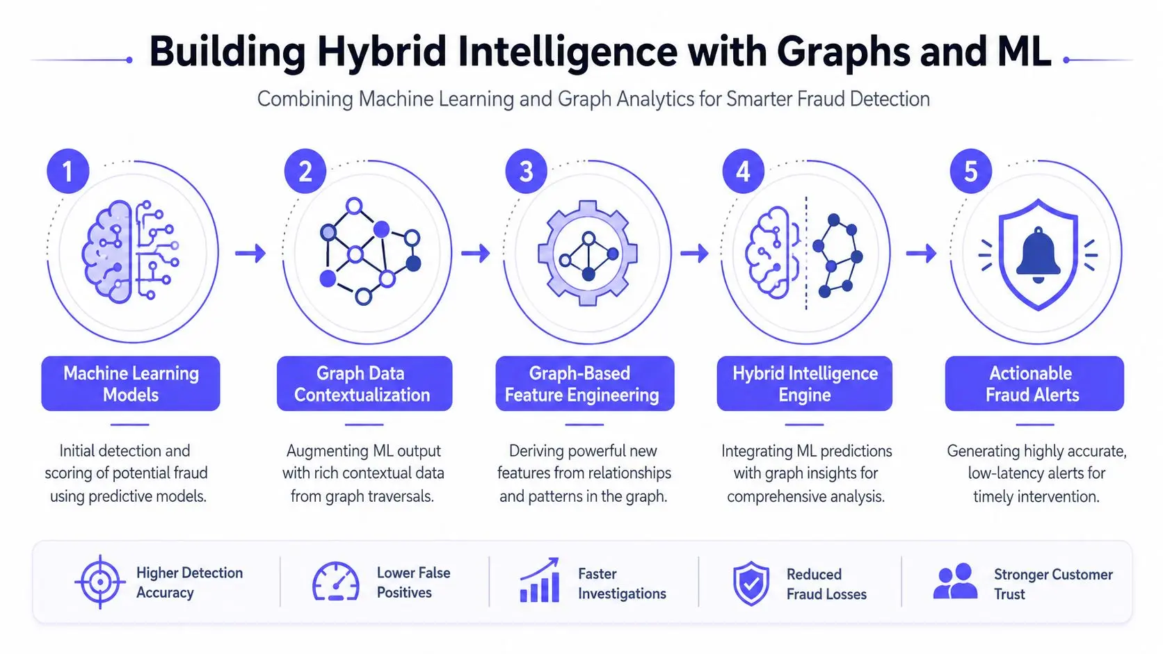 payment fraud prevention fraud detection FalkorDB A five-step process diagram illustrating how machine learning and graph analytics combine for smarter fraud detection.