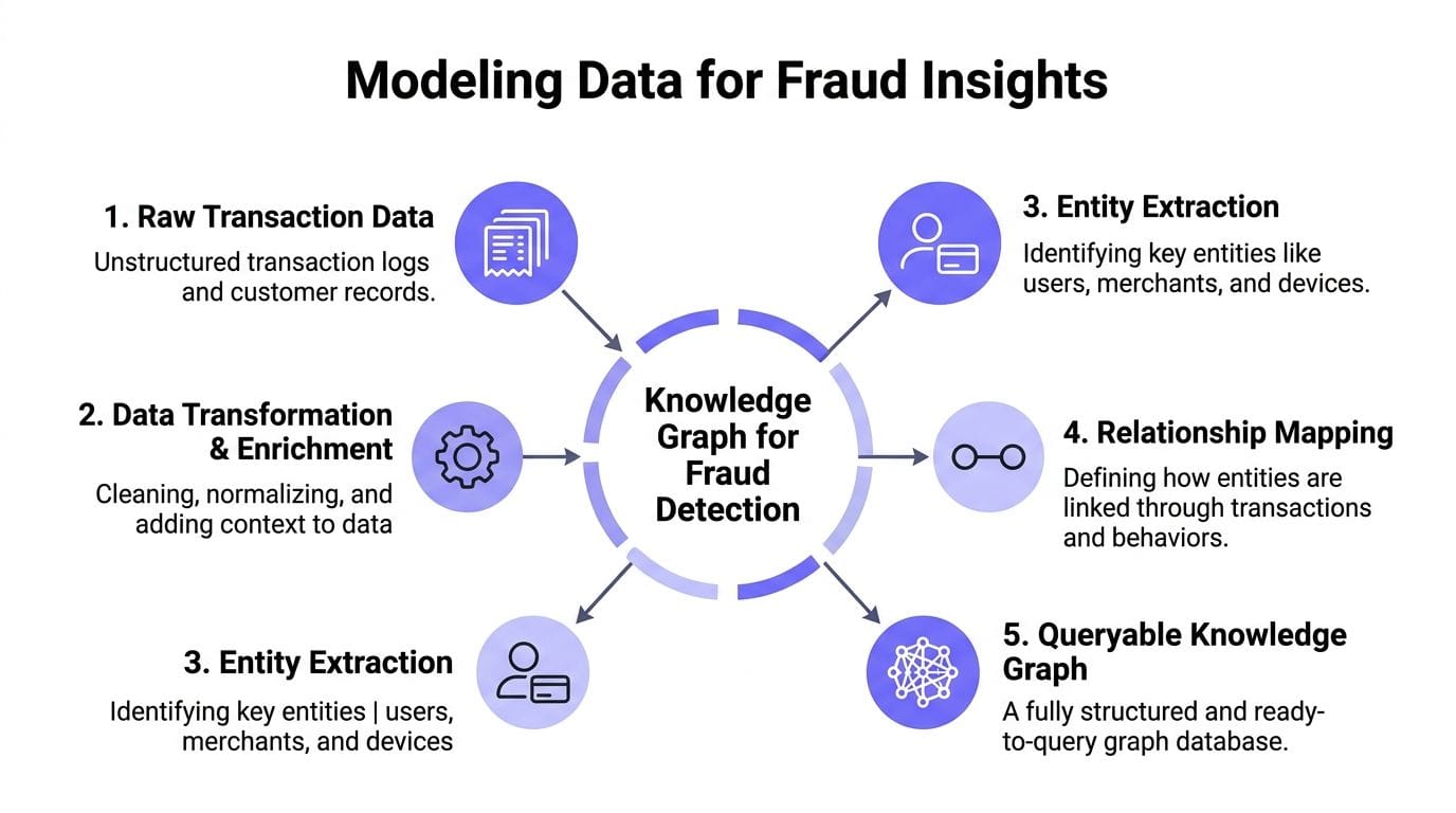 payment fraud prevention knowledge graph FalkorDB A diagram illustrating the five-step process of modeling data to create a knowledge graph for fraud detection.