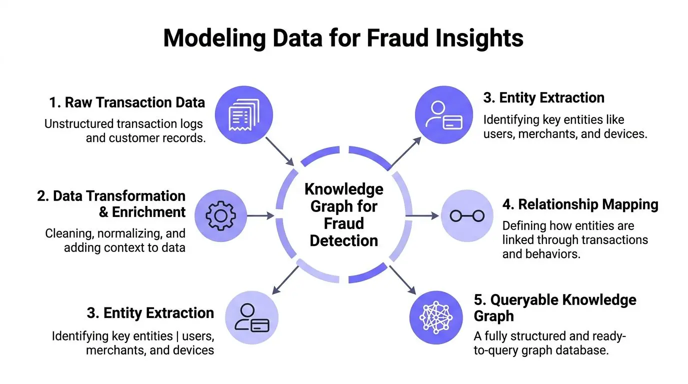 payment fraud prevention knowledge graph FalkorDB A diagram illustrating the five-step process of modeling data to create a knowledge graph for fraud detection.