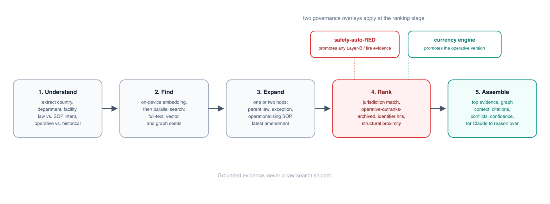 The five-stage retrieval pipeline: understand the question, find candidates, expand across the graph, rank by legal relevance with the safety and currency overlays applied, and assemble grounded context for Claude to reason over.