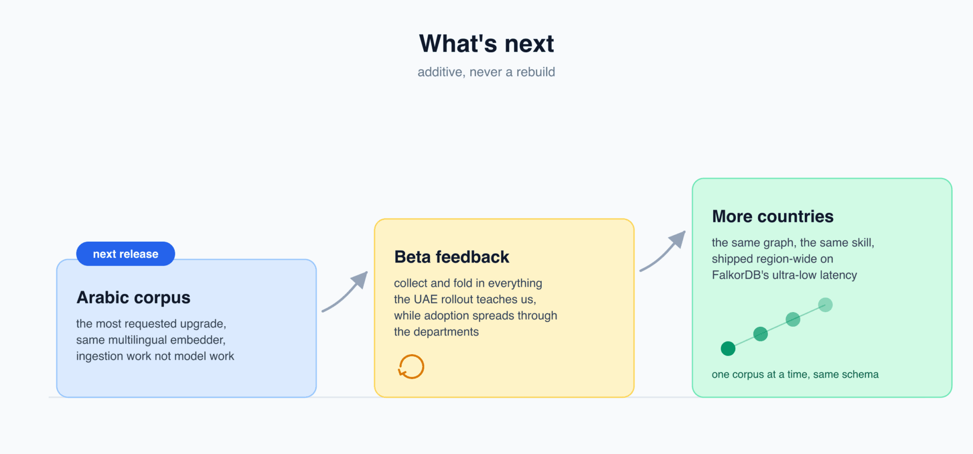 A three-step roadmap teaser: the Arabic corpus arrives next as the most requested upgrade, feedback is gathered through the rest of the UAE beta, and the same system then rolls out to the group's other countries on FalkorDB's ultra-low latency.