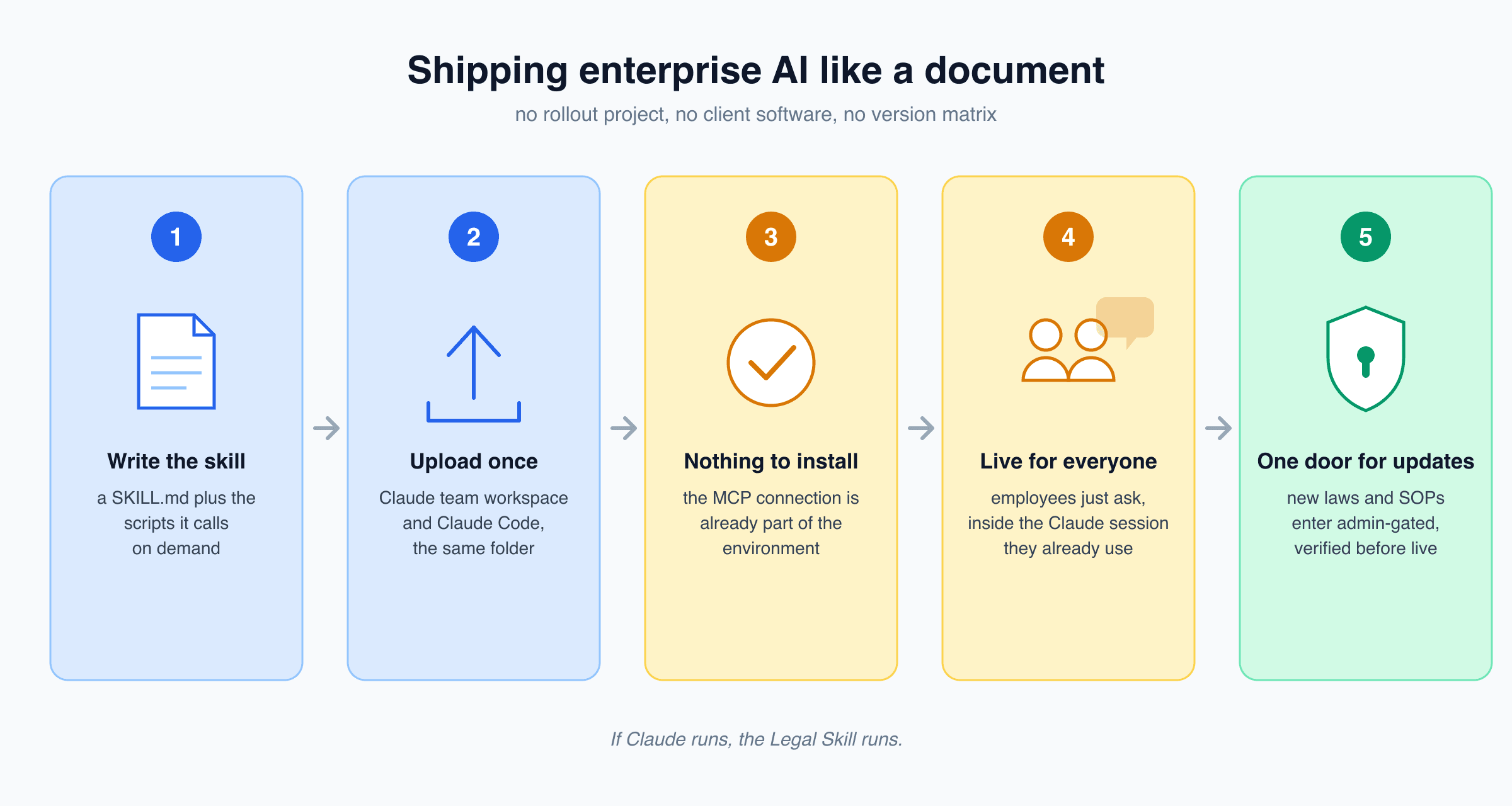 A five-step "ships like a document" flow: a SKILL.md file of instructions plus small scripts becomes a skill, is uploaded once to the Claude team workspace, connects through the MCP server that already existed, and is immediately live for every employee with nothing to install.