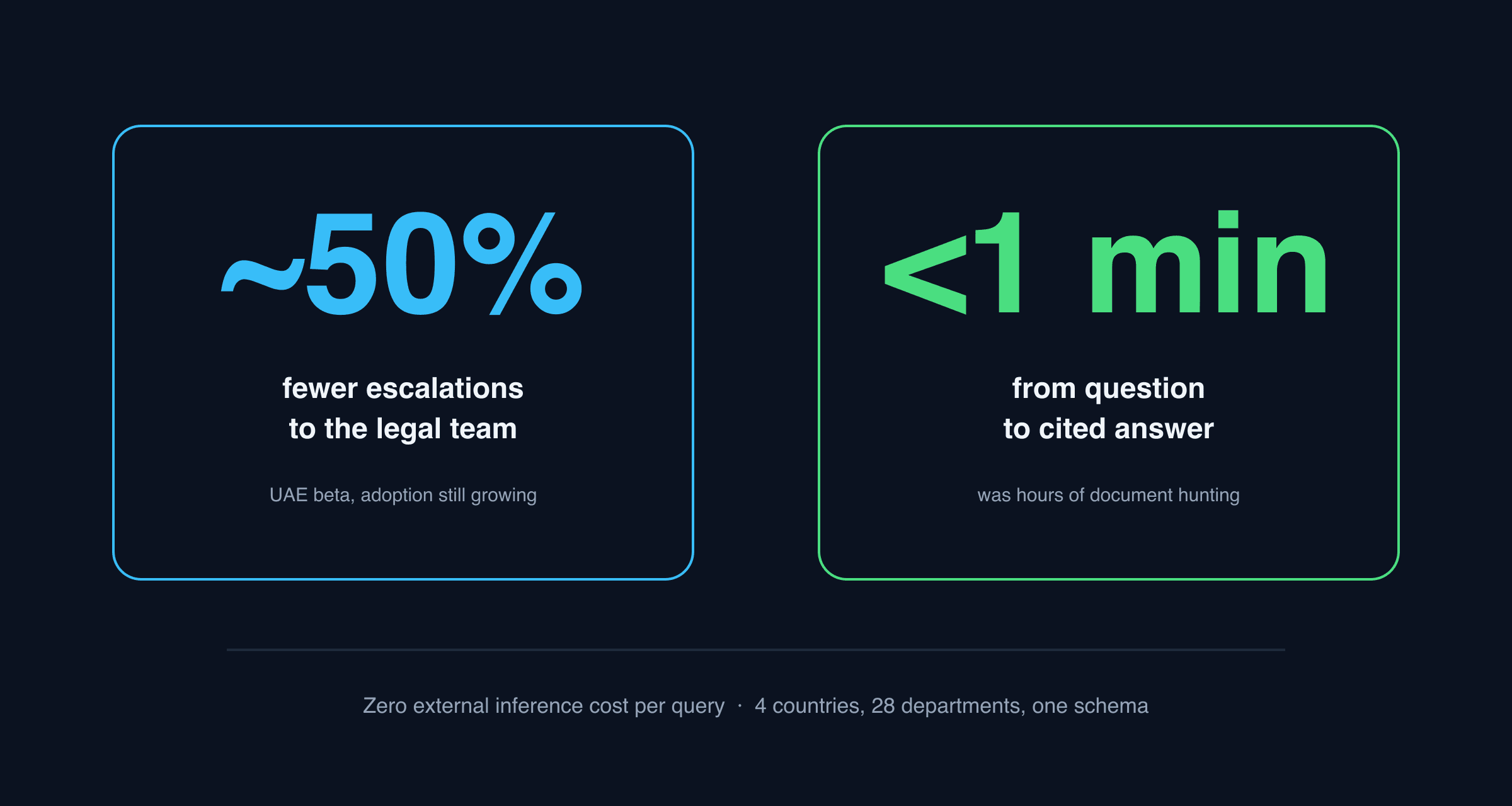A dark stat card in the reference style: roughly fifty percent fewer escalations to the legal team during the UAE beta with adoption still spreading, and a legal check that used to take hours or days now returning a cited answer in under a minute, with a supporting strip noting zero external inference cost per query and one schema across four countries and twenty-eight departments.