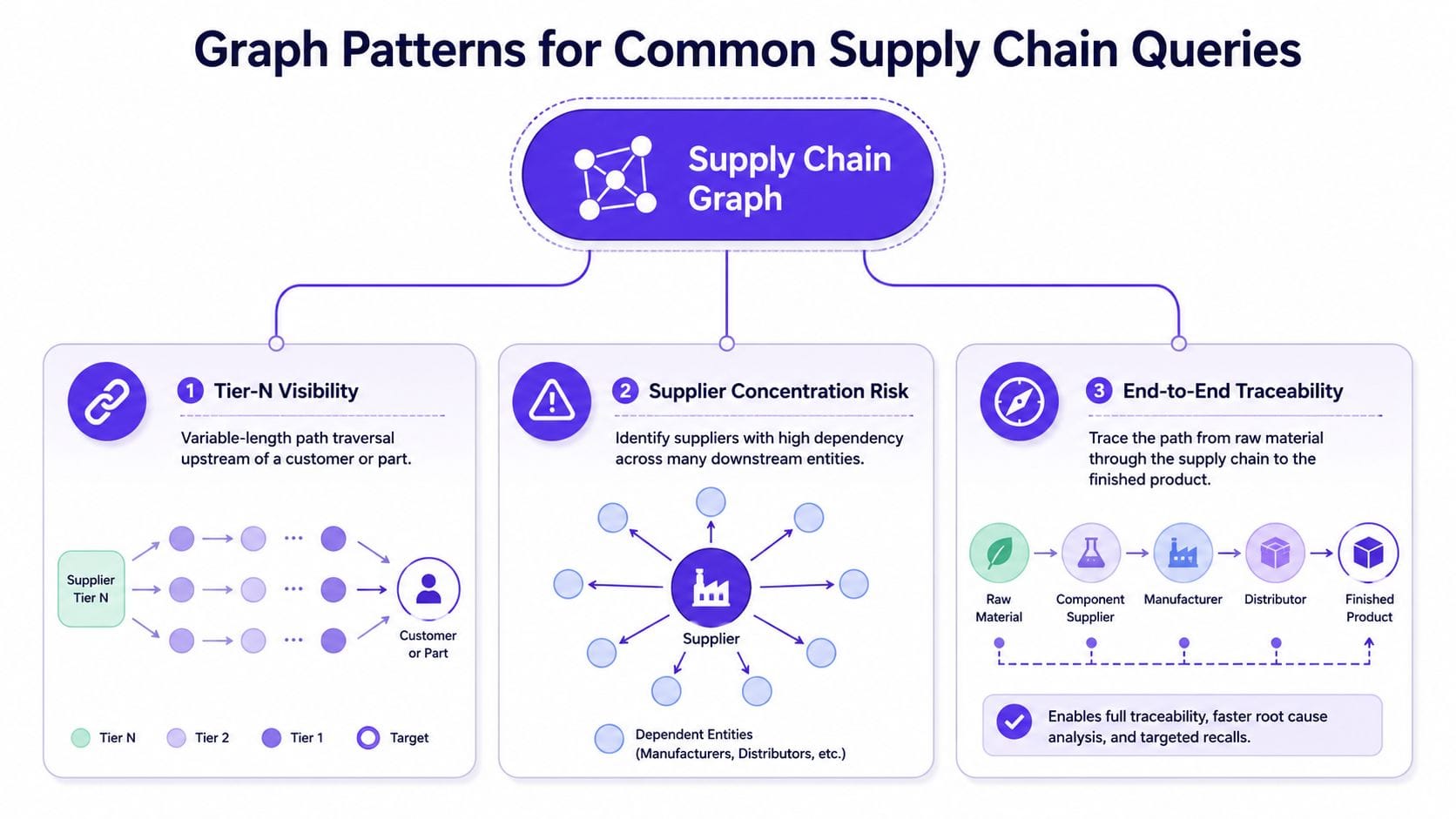 supply chain database graph patterns FalkorDB A diagram illustrating three common graph patterns used for supply chain database analysis and traceability queries.