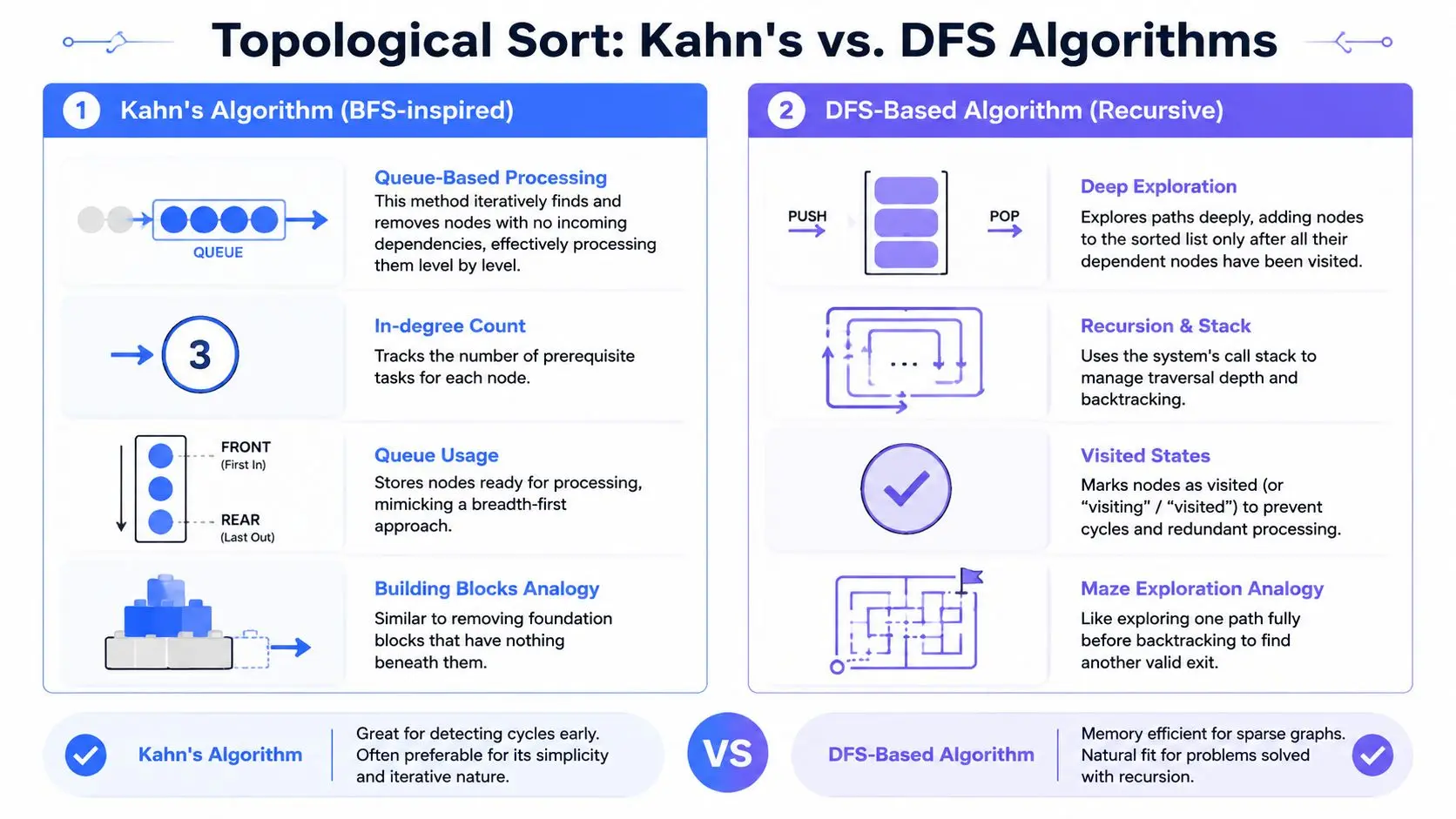 topological sort algorithm comparison FalkorDB A comparison chart showing the differences between Kahn's Algorithm and the DFS-based approach for topological sorting.
