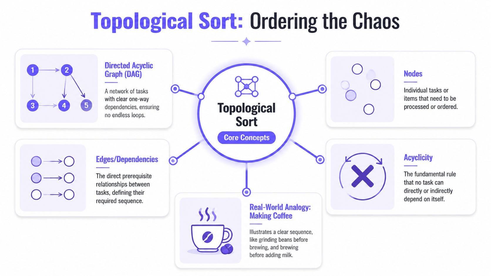 topological sort algorithm topological sort FalkorDB A diagram illustrating the core concepts of the topological sort algorithm, including graphs, nodes, dependencies, and acyclicity.