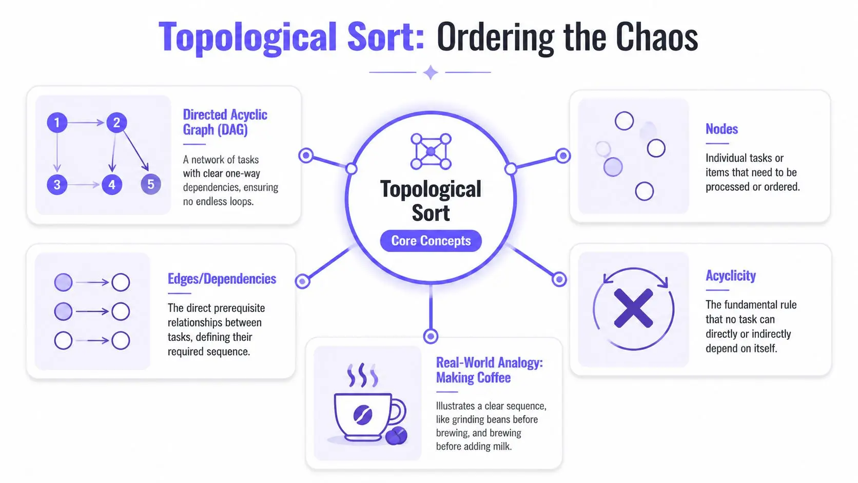 topological sort algorithm topological sort FalkorDB A diagram illustrating the core concepts of the topological sort algorithm, including graphs, nodes, dependencies, and acyclicity.