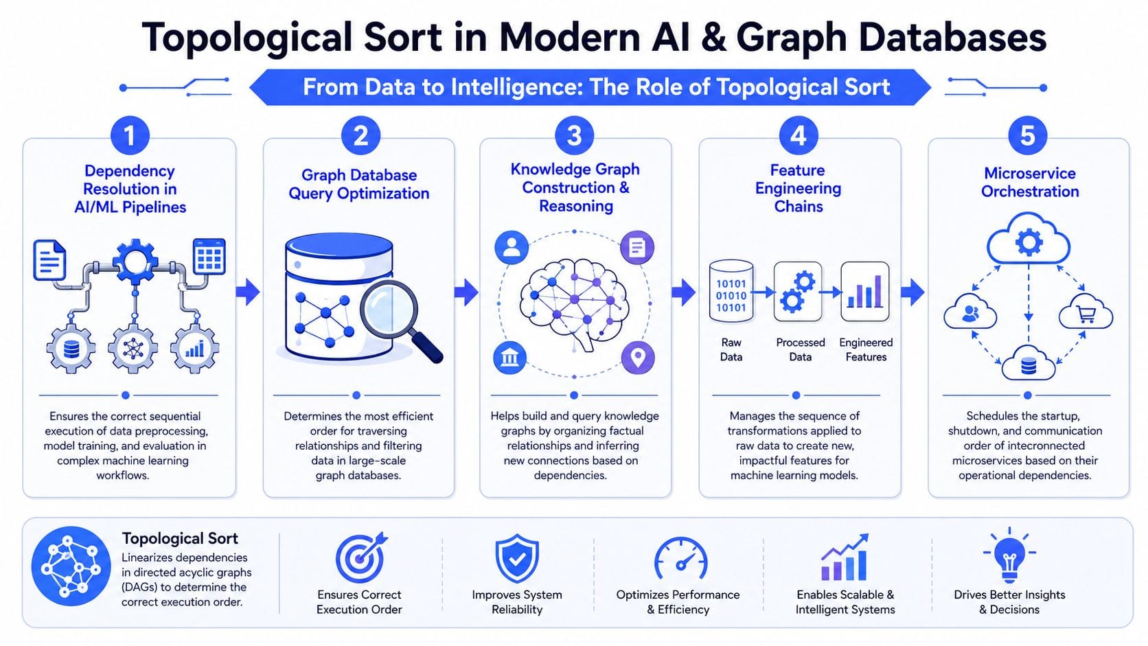 topological sort algorithm workflow diagram FalkorDB A diagram illustrating the role of topological sort in AI, graph databases, and workflow orchestration systems.