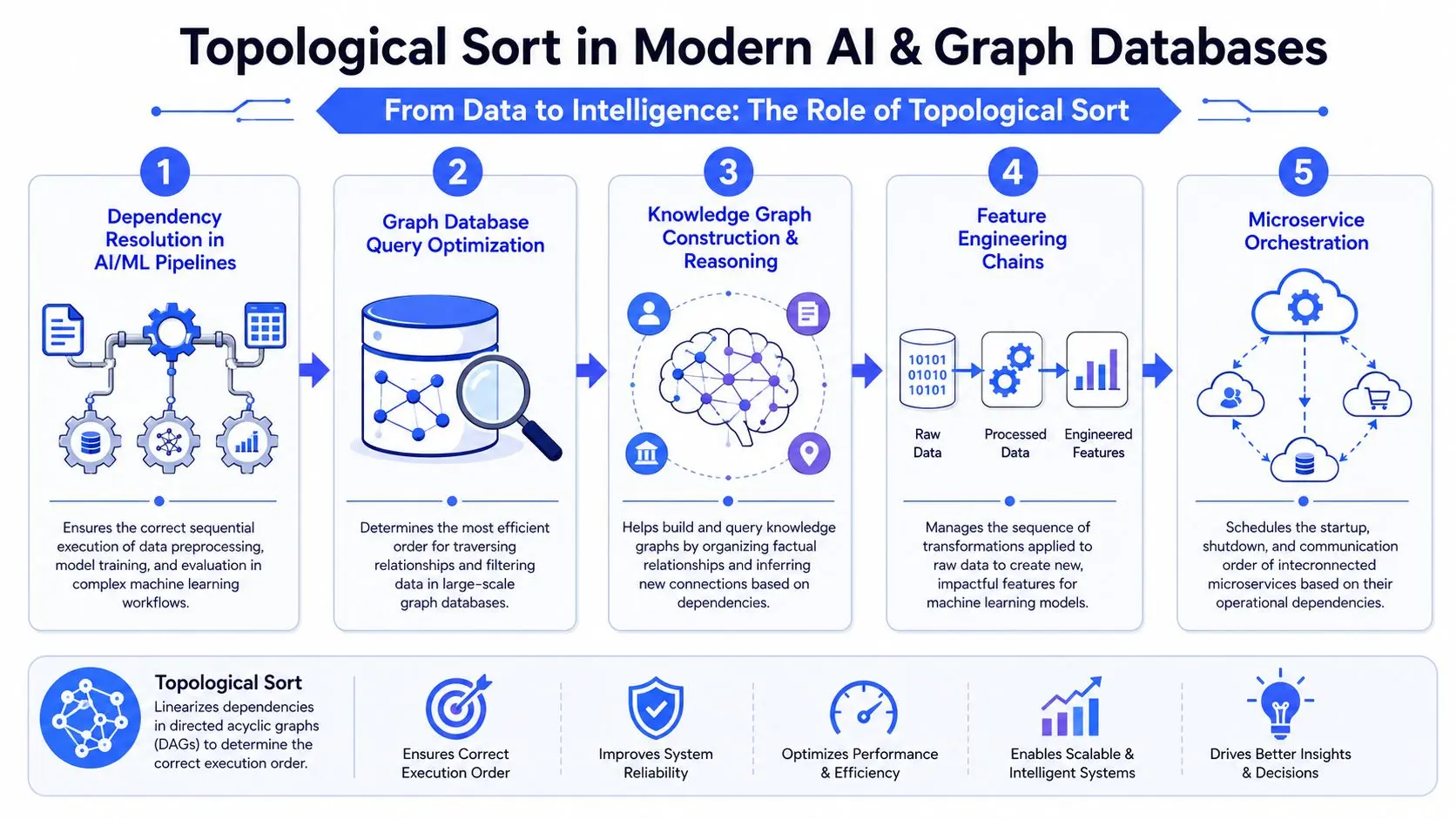 topological sort algorithm workflow diagram FalkorDB A diagram illustrating the role of topological sort in AI, graph databases, and workflow orchestration systems.