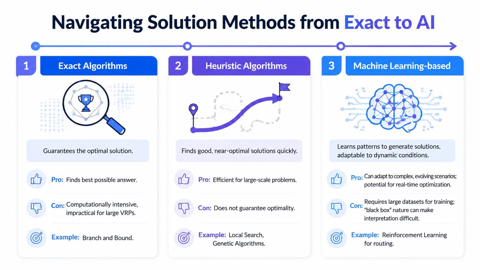 vehicle routing problems algorithm comparison FalkorDB A diagram comparing exact, heuristic, and machine learning algorithms for solving vehicle routing problems.