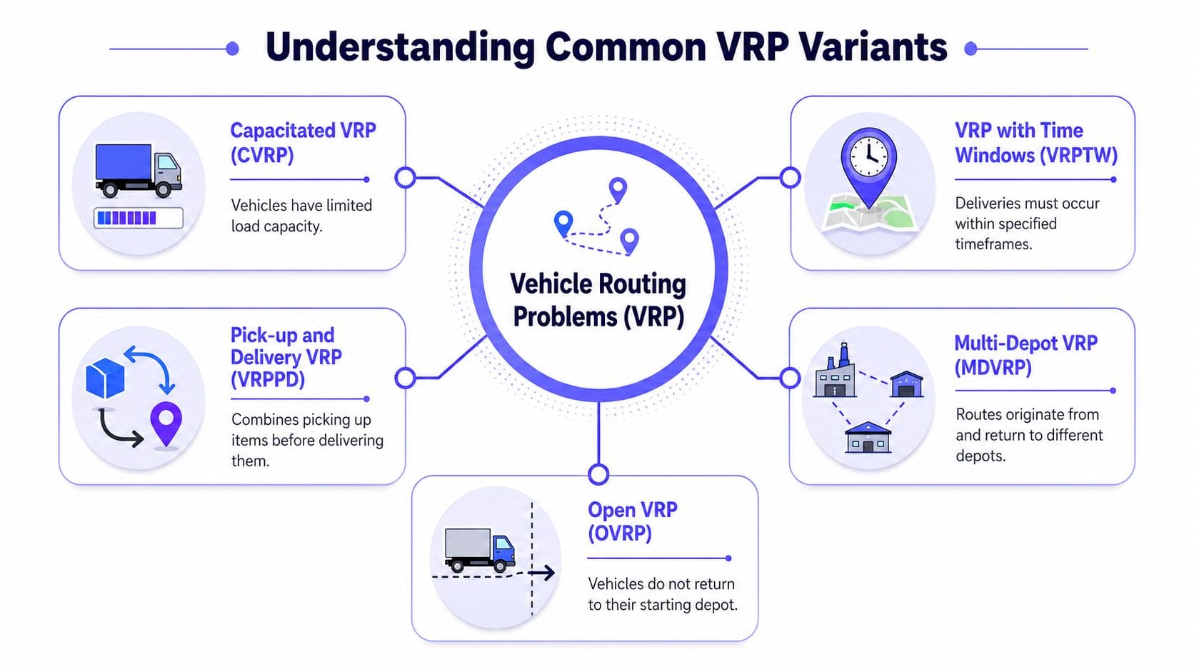 vehicle routing problems vrp variants FalkorDB An infographic showing common Vehicle Routing Problems variants, including CVRP, VRPTW, VRPPD, MDVRP, and OVRP.