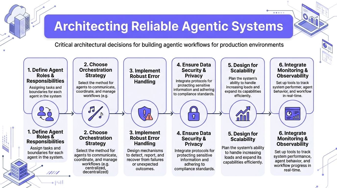 what is agentic workflows architectural design FalkorDB A diagram outlining six critical architectural steps for building reliable and scalable agentic workflows in production environments.