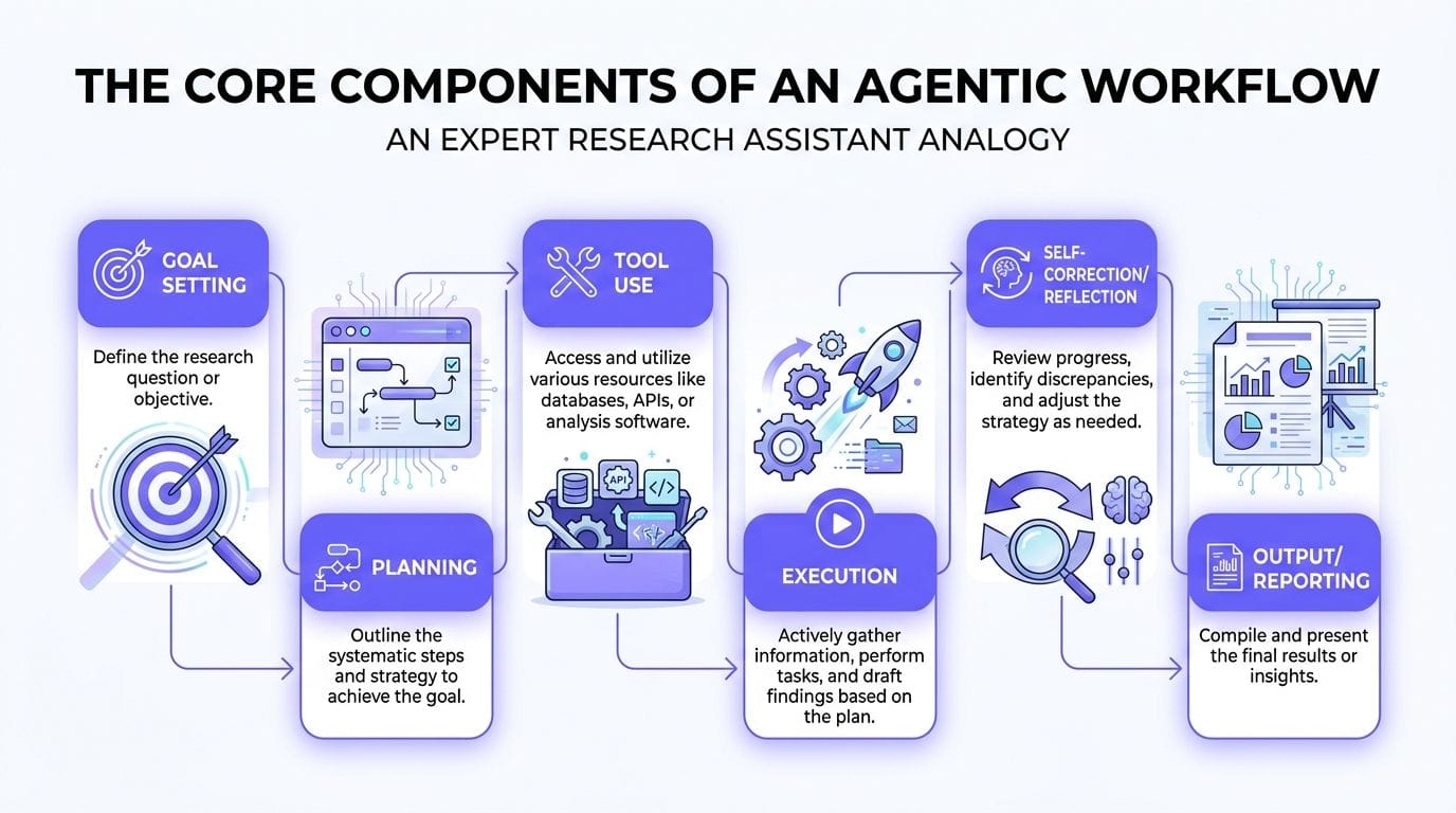 what is agentic workflows workflow diagram FalkorDB A diagram outlining the six core components of an agentic workflow using a research assistant analogy.
