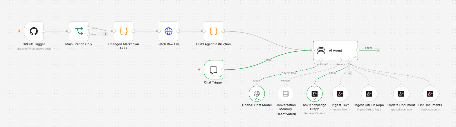 The full n8n canvas: the GitHub branch (GitHub Trigger, Main Branch Only, Changed Markdown Files, Fetch Raw File, Build Agent Instruction) and the Chat Trigger both feed one AI Agent, with the OpenAI chat model, conversation memory, and five FalkorDB GraphRAG tools attached beneath it