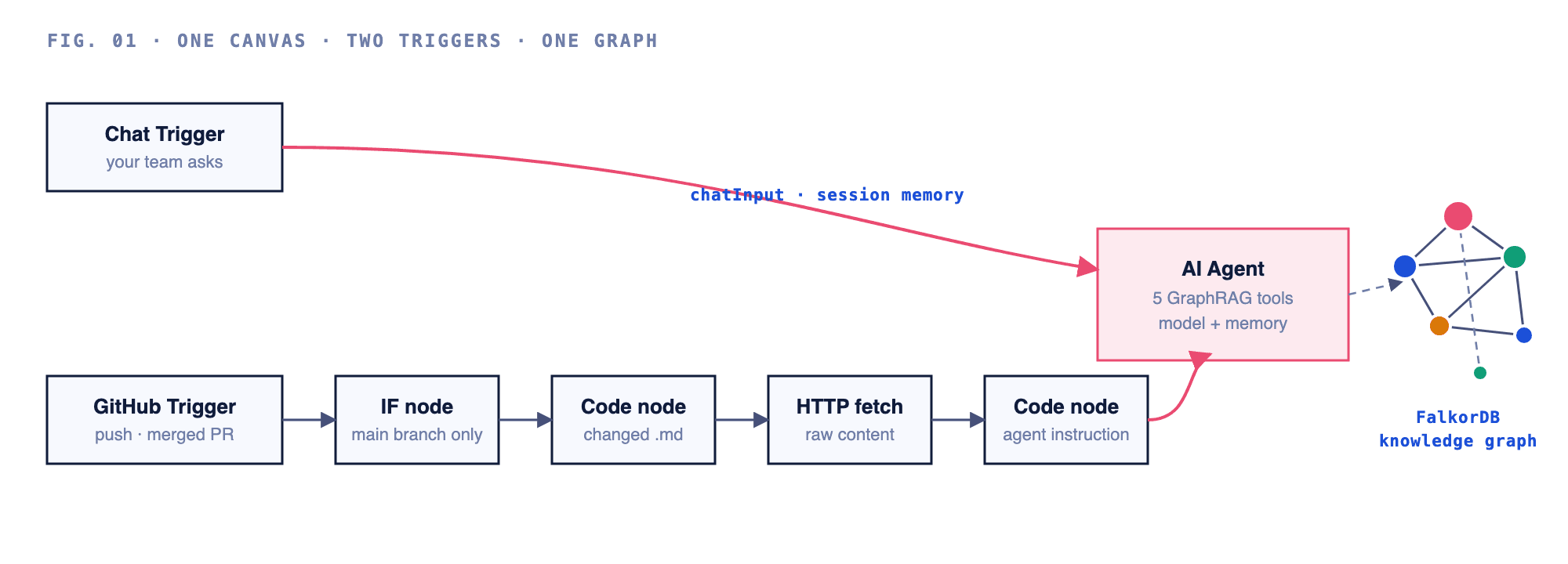 One n8n workflow with two triggers converging on one AI agent backed by a FalkorDB knowledge graph