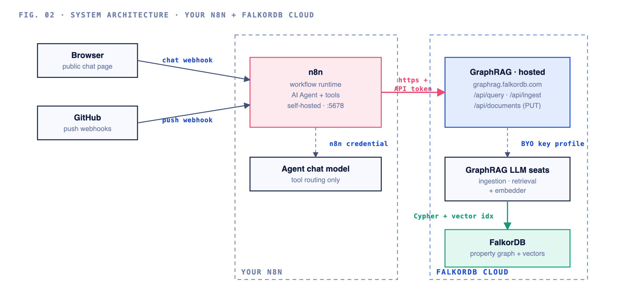 Full system architecture: browser and GitHub reach your n8n instance directly; n8n's AI agent calls hosted GraphRAG over https with an API token; GraphRAG orchestrates LLM extraction and retrieval against a managed FalkorDB graph