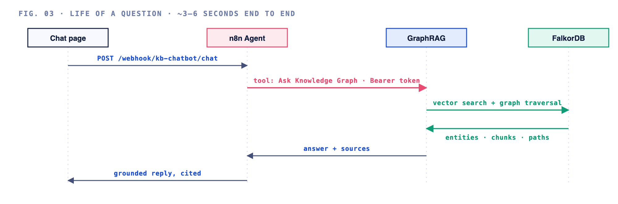 Request lifecycle: a chat message hits n8n's webhook, the agent selects the Ask Knowledge Graph tool, hosted GraphRAG runs vector search plus graph traversal against FalkorDB and returns a grounded answer with sources