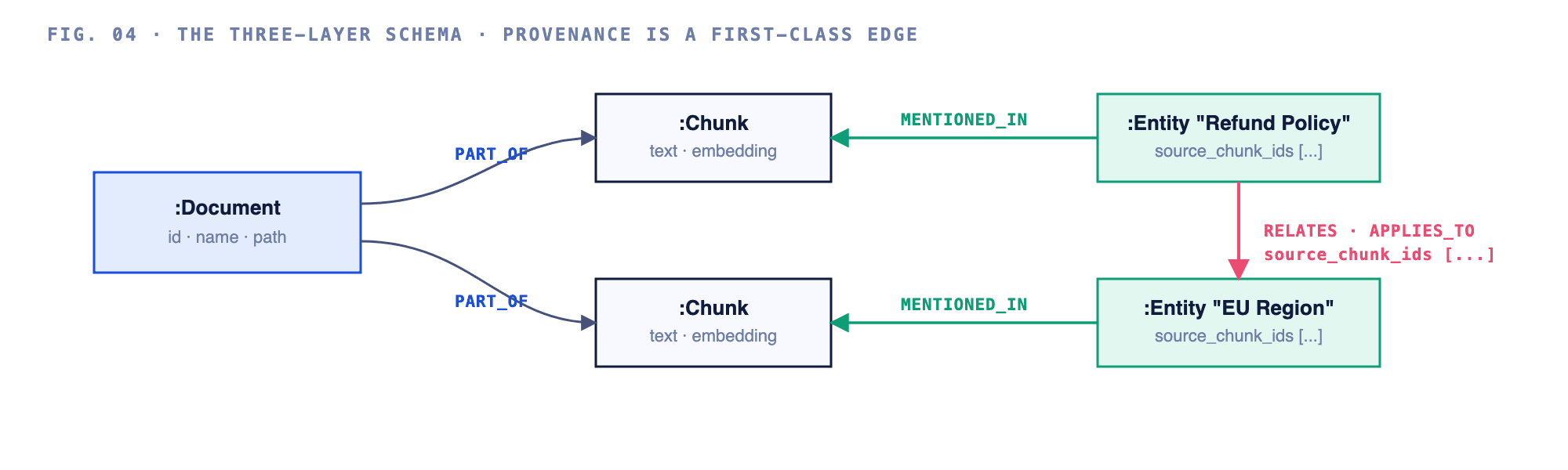 Graph schema: Document connects to Chunks via PART_OF; Entities point at Chunks via MENTIONED_IN and at each other via RELATES; source_chunk_ids properties carry provenance