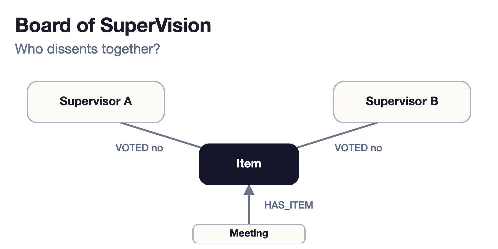 The vote pattern: two supervisors, one item, one meeting