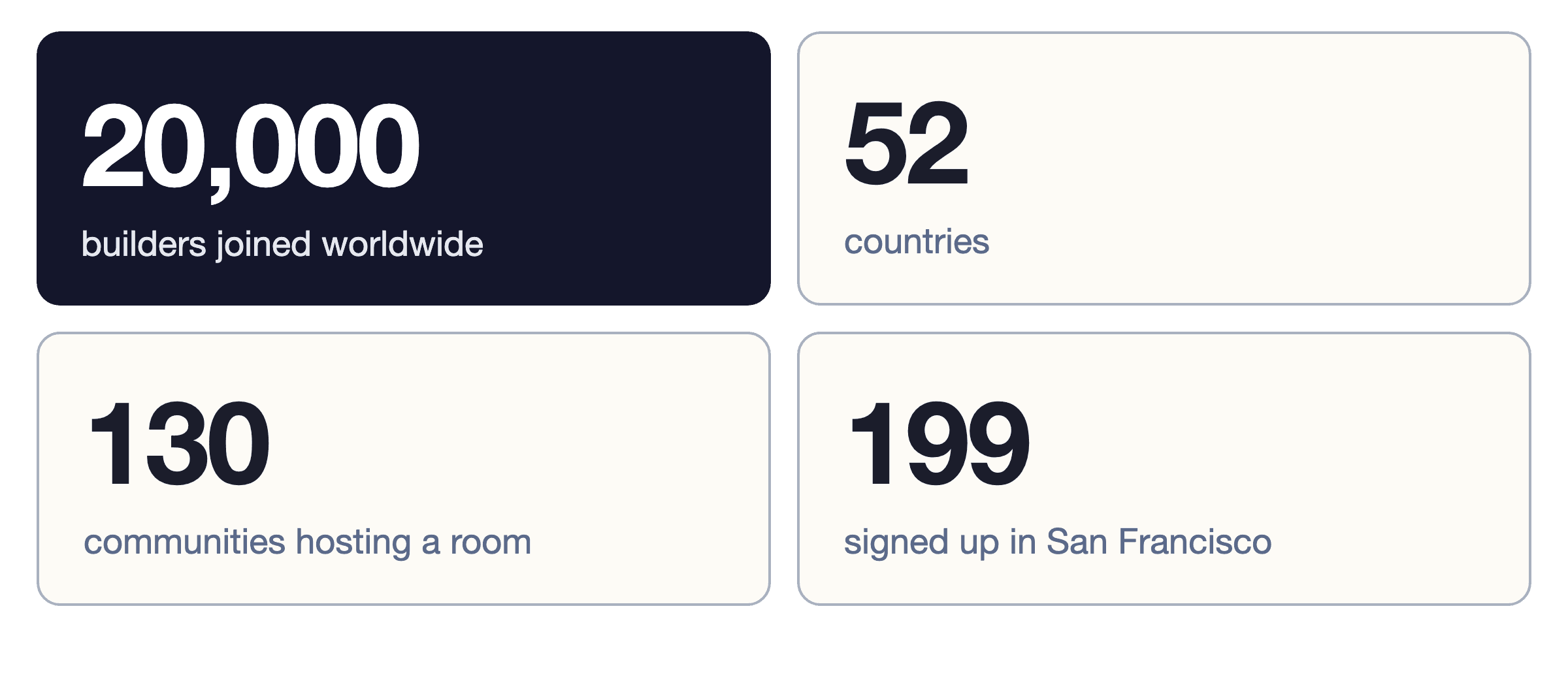 Hack for Humanity 2026 by the numbers