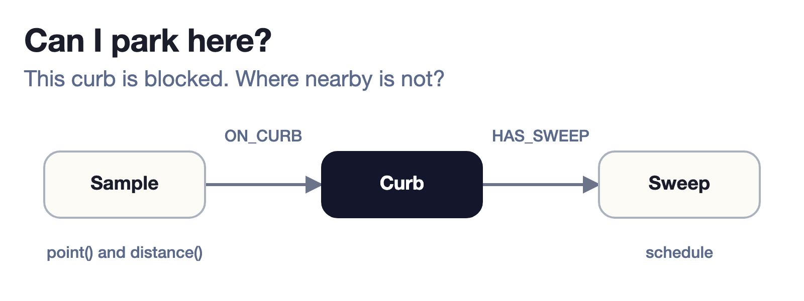 The curb pattern: sample, curb, sweep schedule