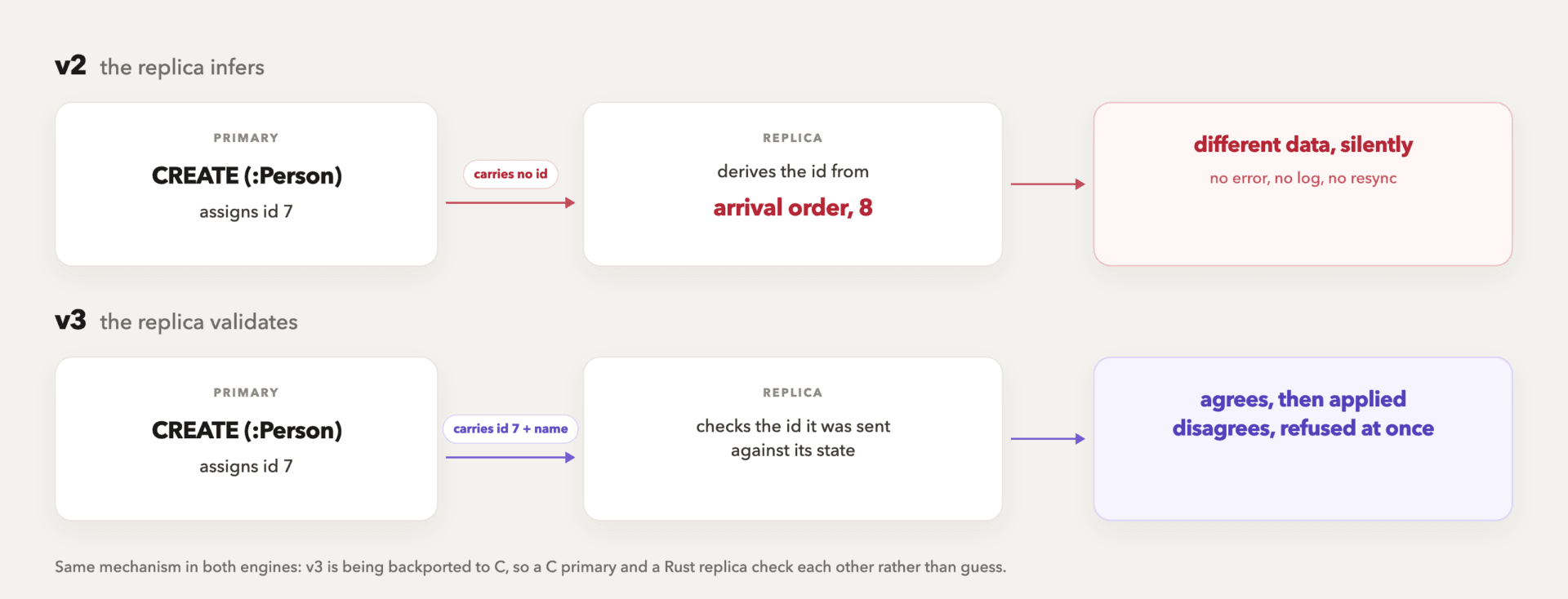 Effects v2 infers an ID and can diverge silently. Effects v3 sends the ID and name, and the replica applies or refuses at once.