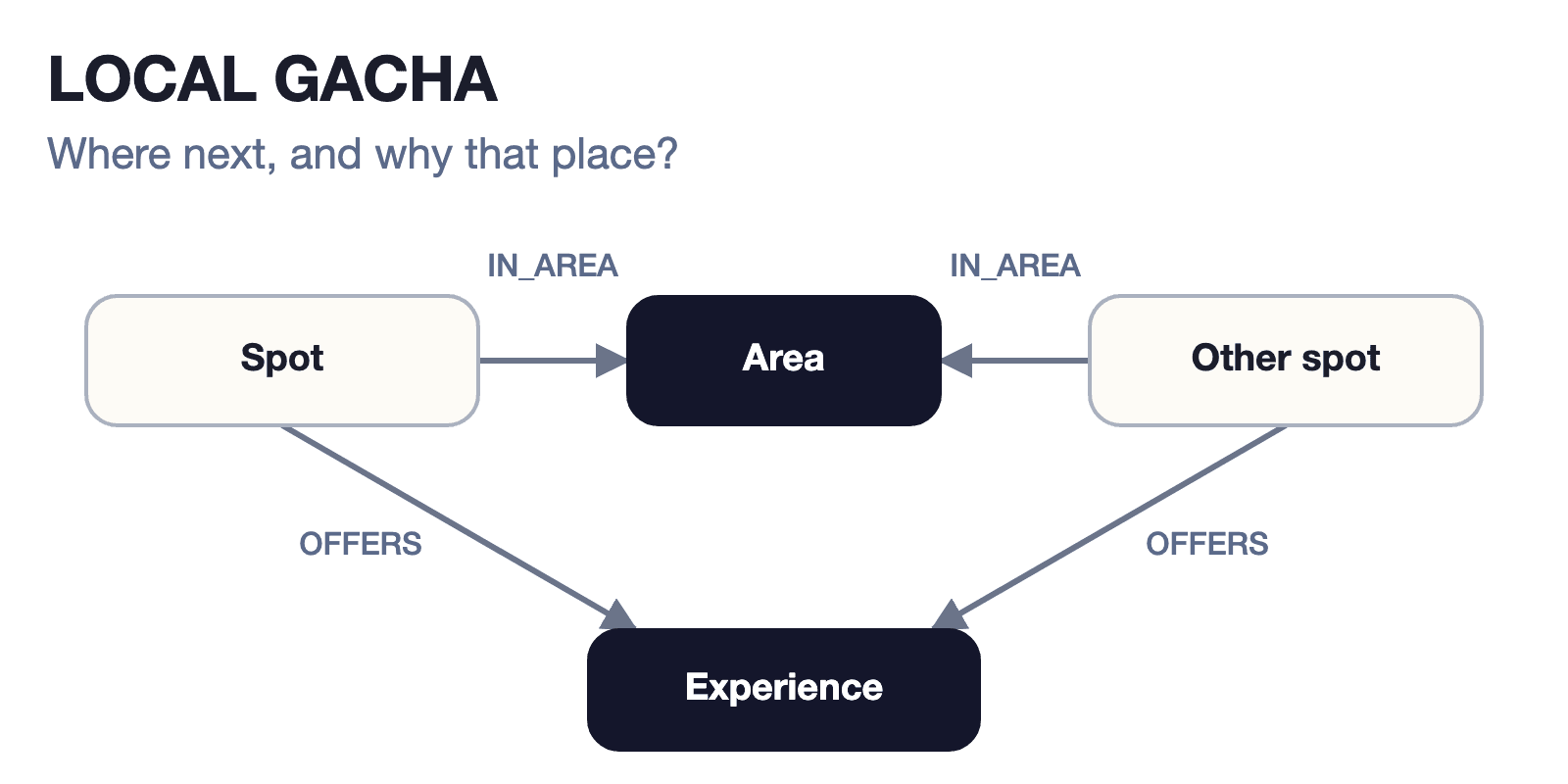 The recommendation pattern: two spots joined through an area or an experience
