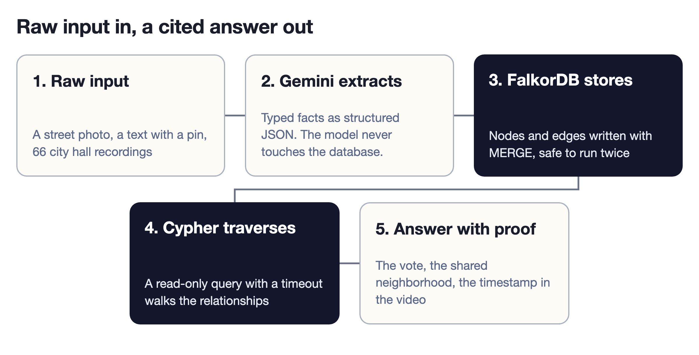 Five step flow from messy input to a grounded answer