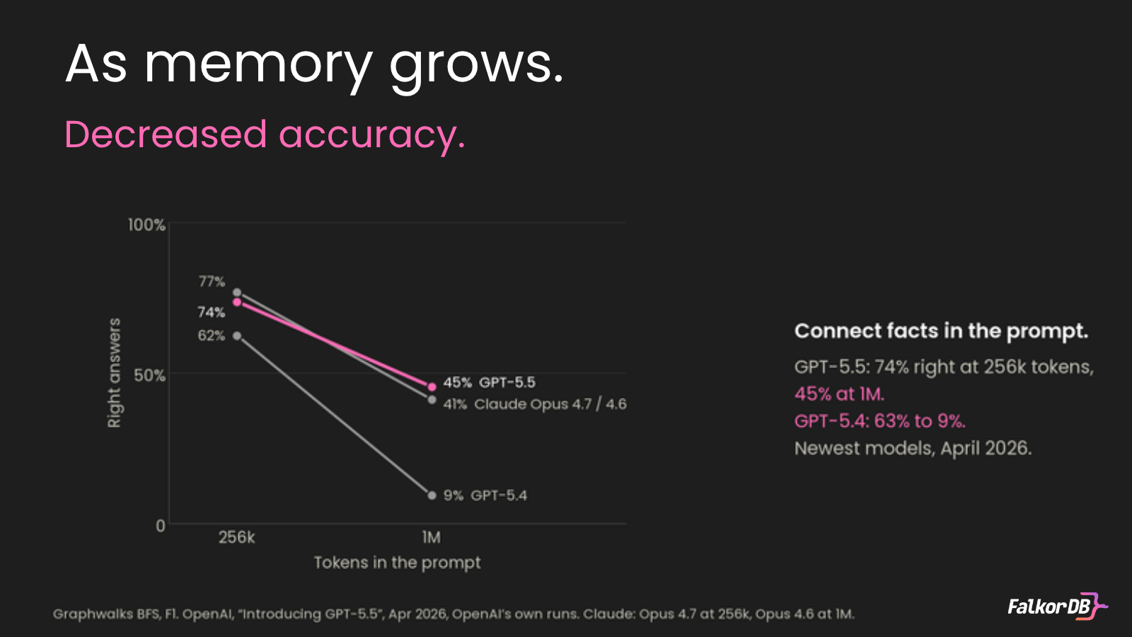 Accuracy drops as the prompt grows from 256k to 1M tokens
