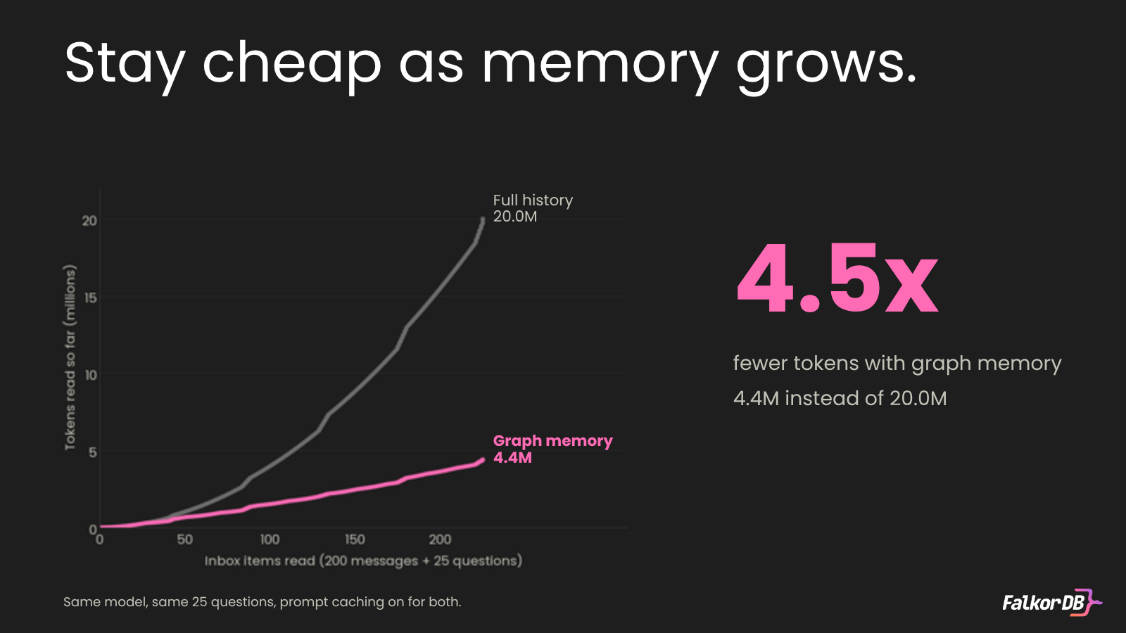Tokens read so far, full history vs graph memory