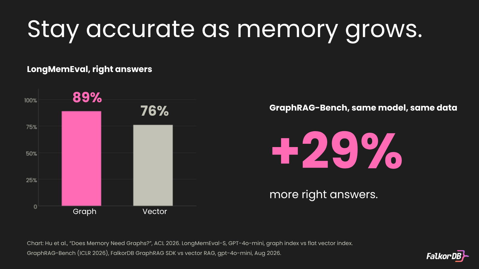 Graph vs vector on LongMemEval and GraphRAG-Bench