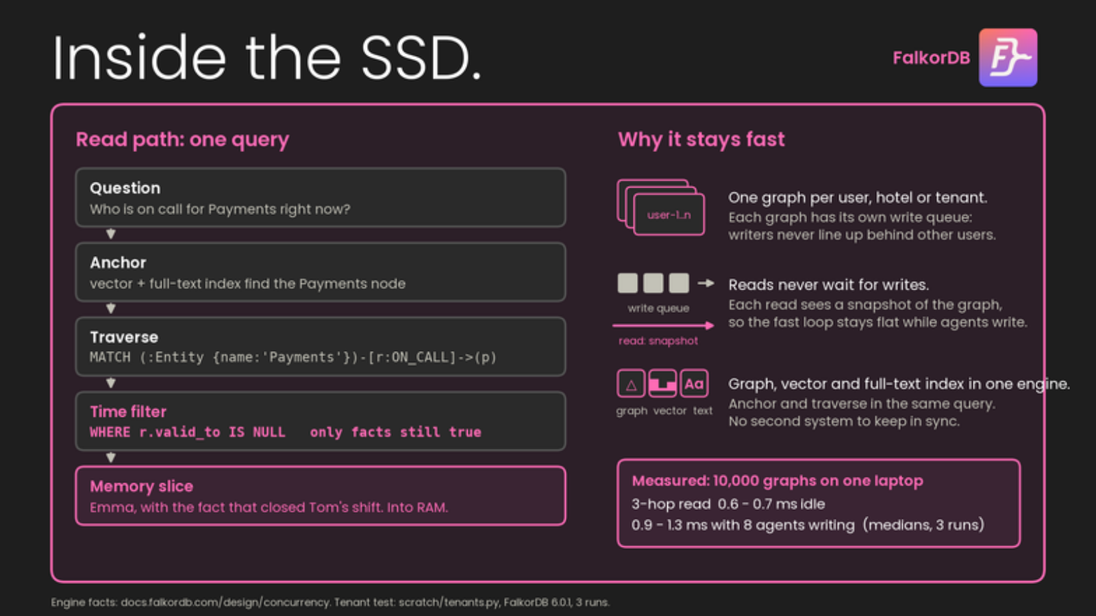 Inside the SSD: anchor, traverse, time filter, memory slice in one query