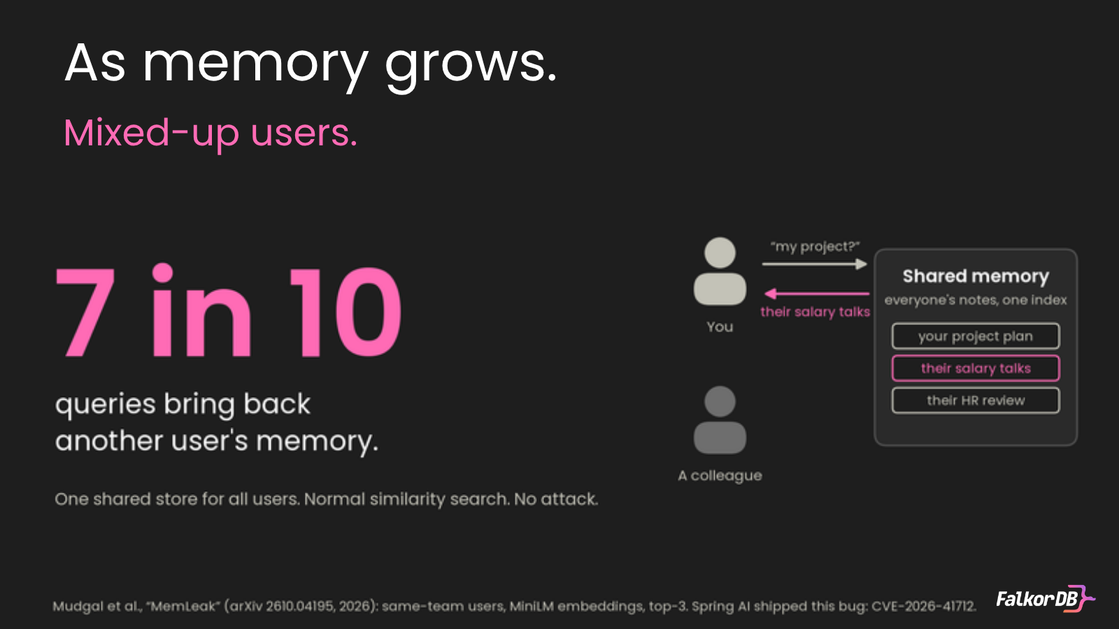 7 in 10 queries bring back another user's memory