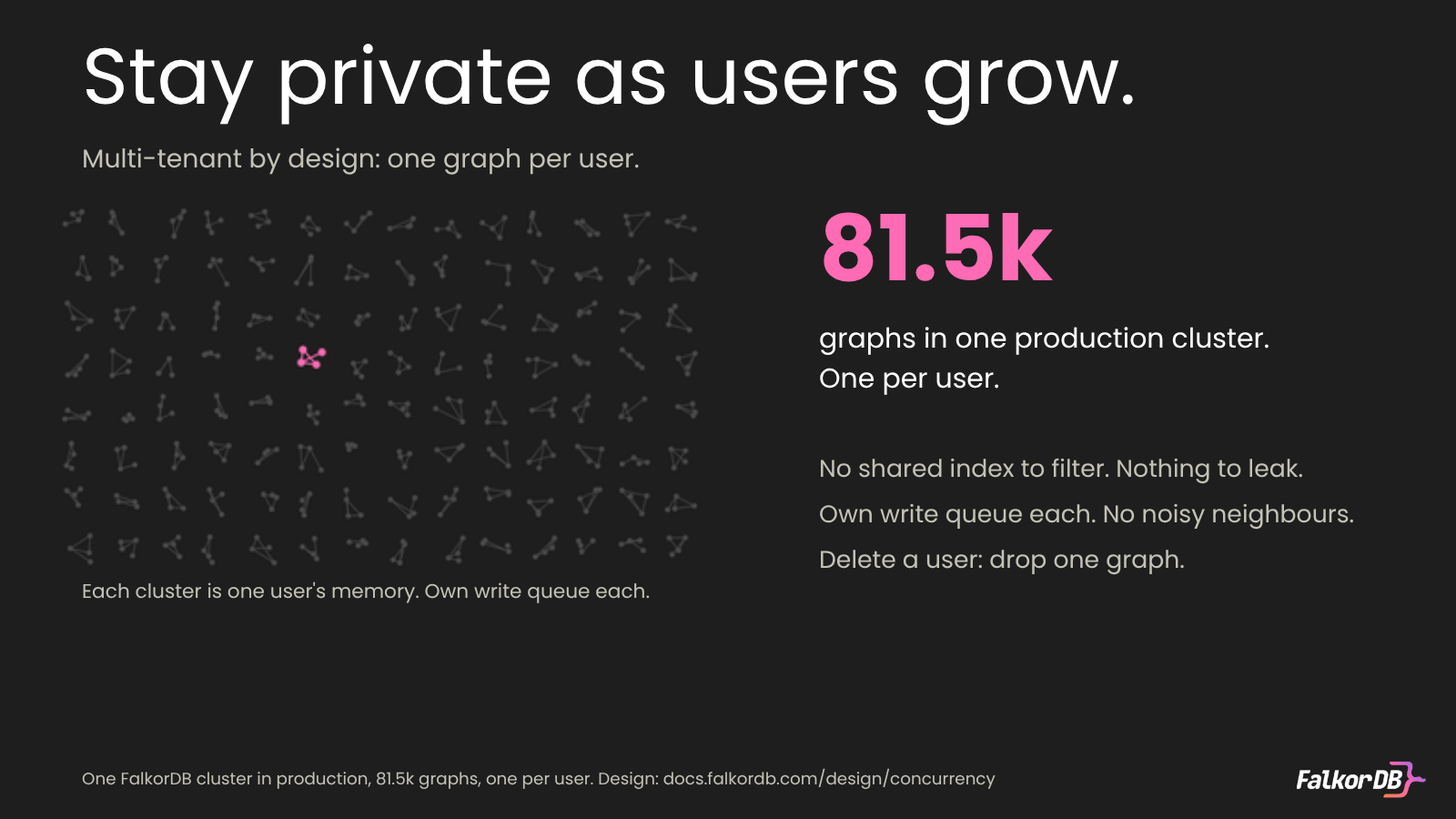 81.5k graphs in one production cluster, one per user
