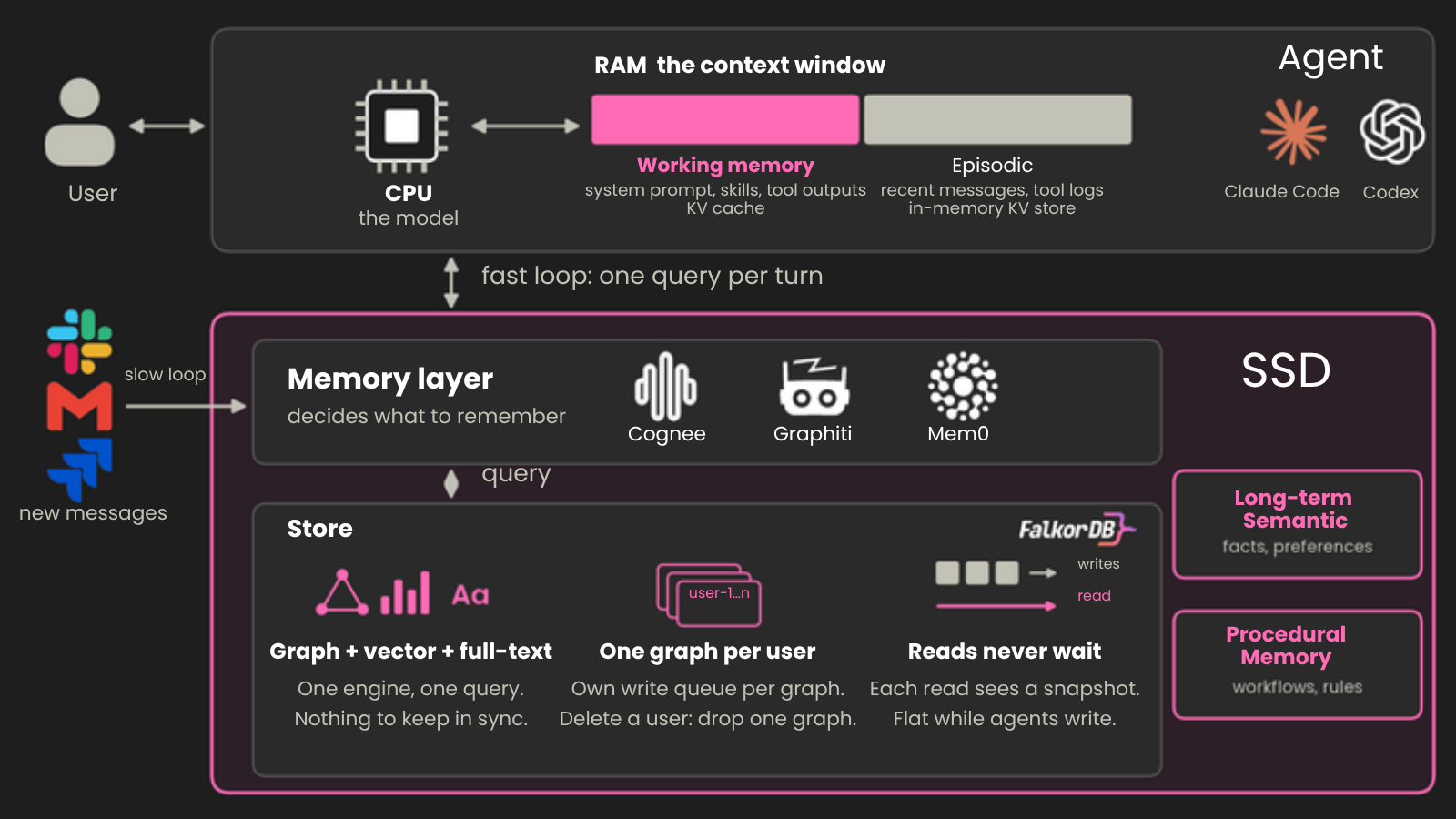 The agent memory stack with FalkorDB as the store under the memory layer