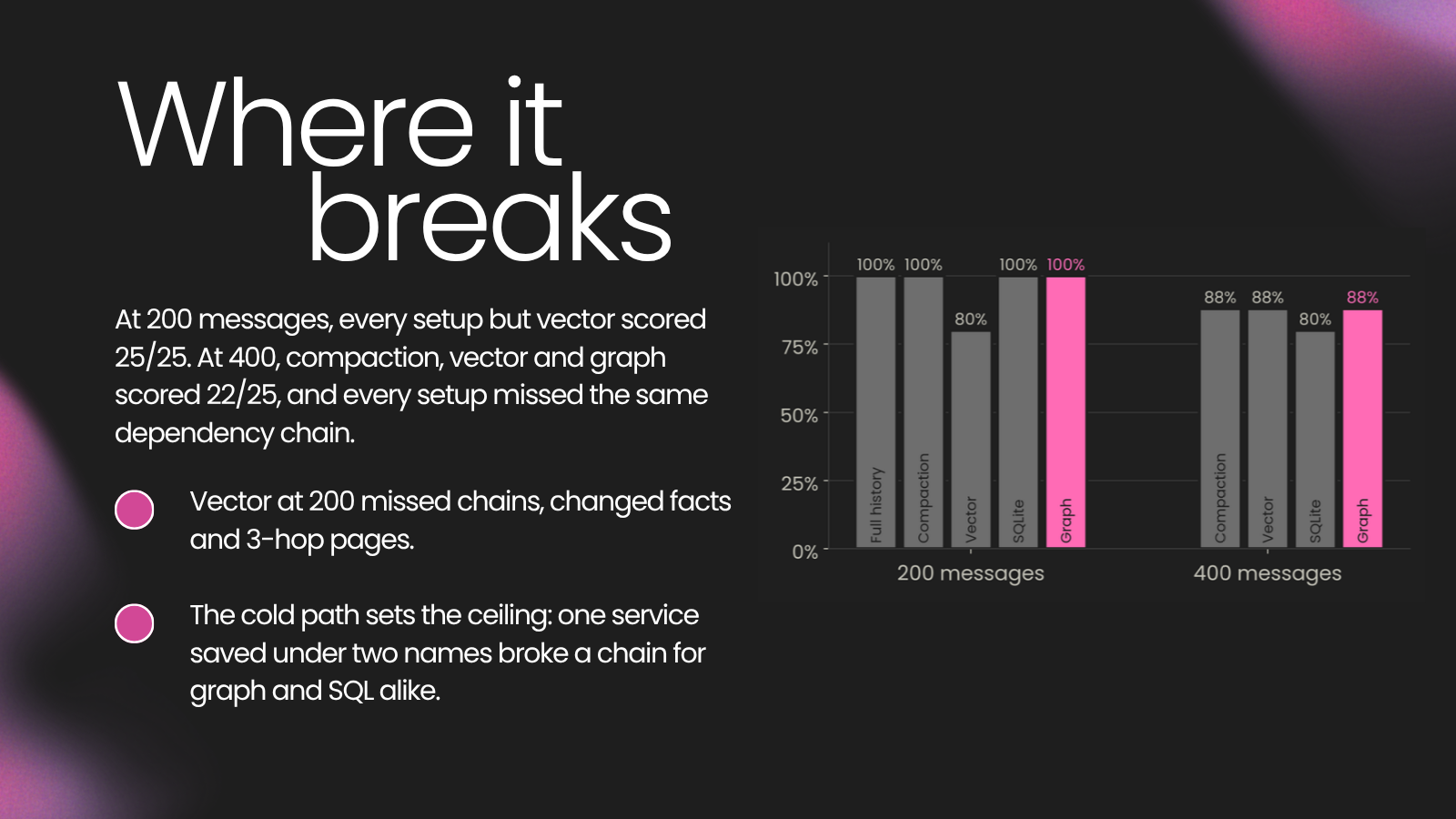 Where it breaks: scores at 200 and 400 messages for each memory setup