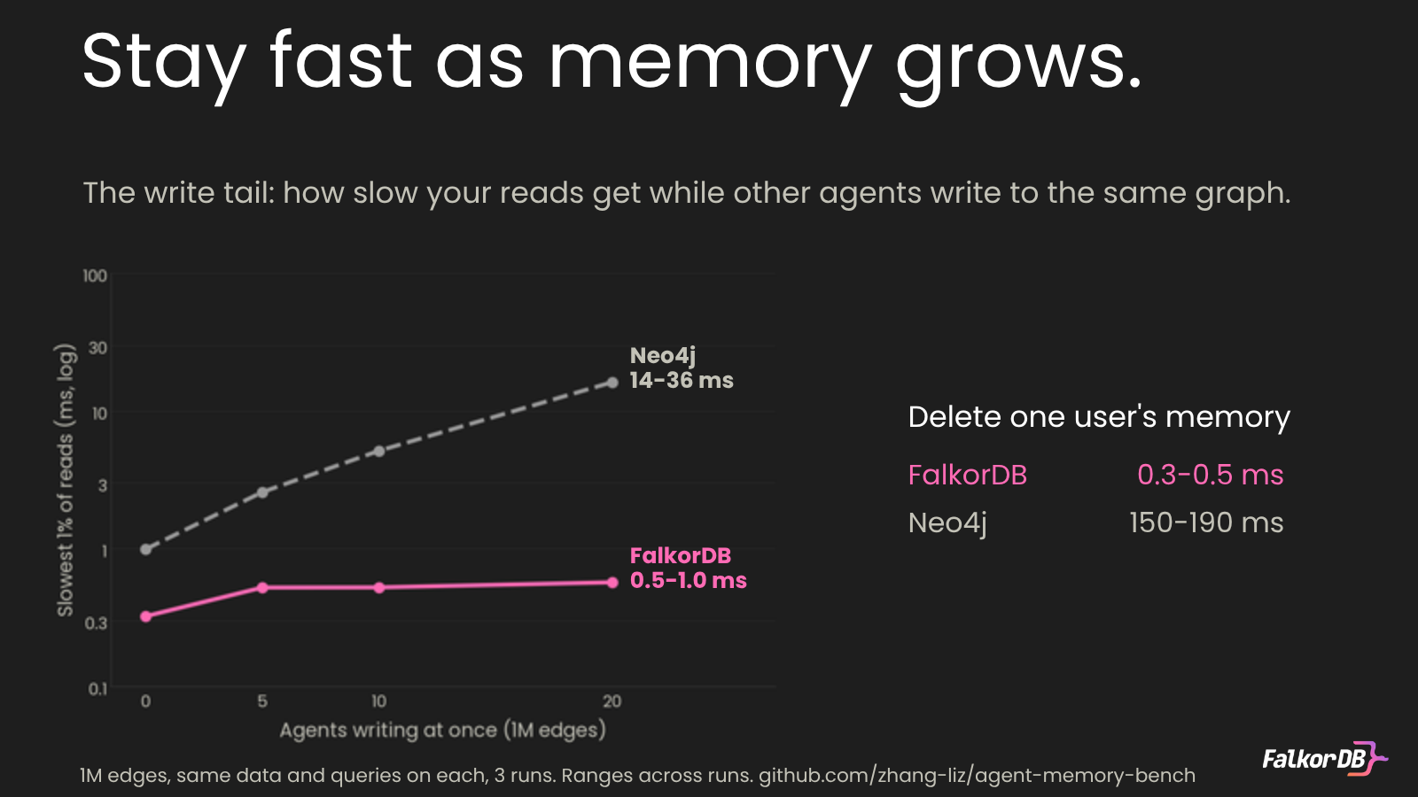 Read latency while other agents write, FalkorDB vs Neo4j
