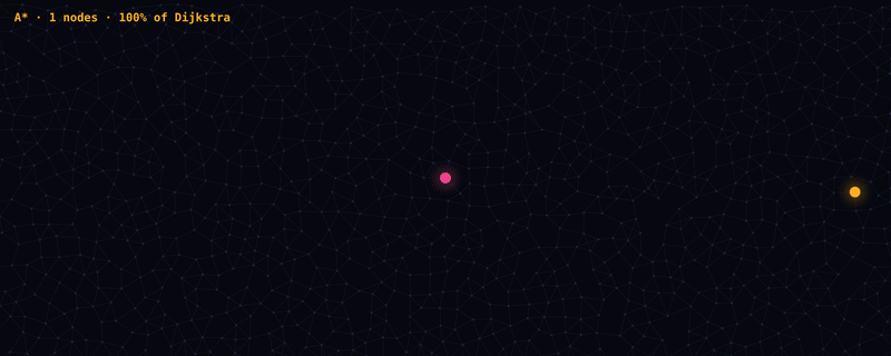 A* search area compared with Dijkstra on a road network