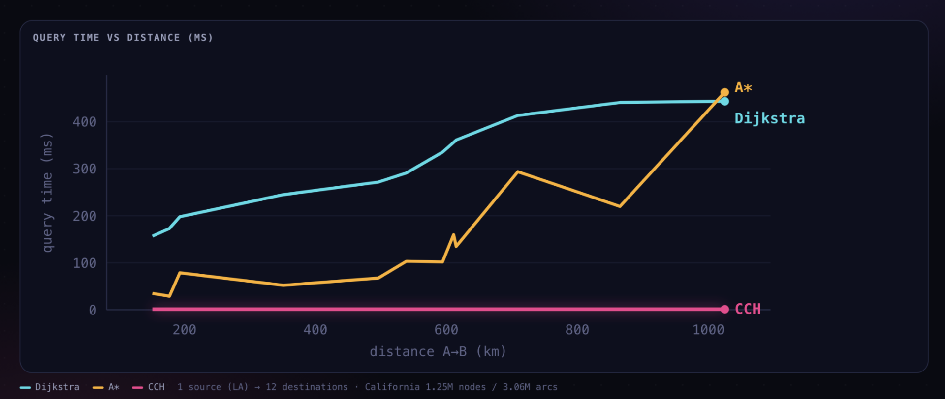Query time by route length for Dijkstra, A* and CCH