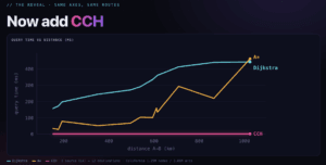 Query time by route length for Dijkstra, A* and CCH
