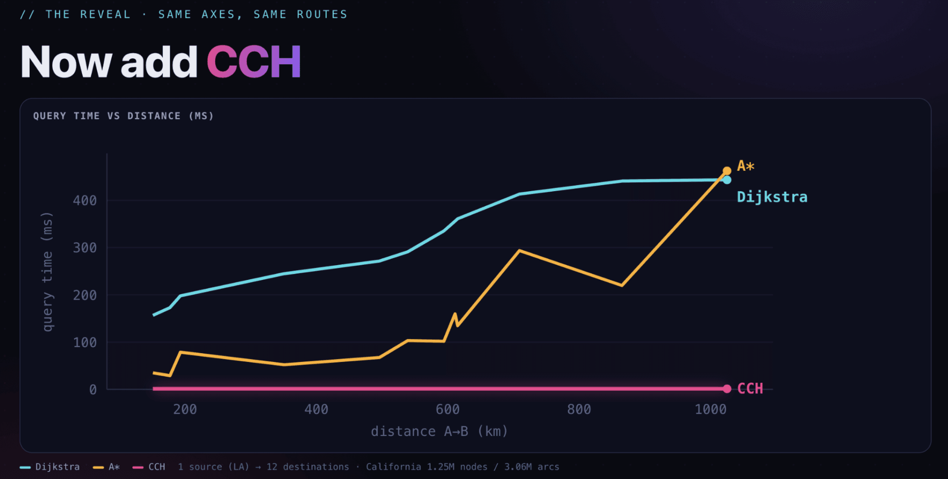falkordb shortest path benchmark results FalkorDB Query time by route length for Dijkstra, A* and CCH