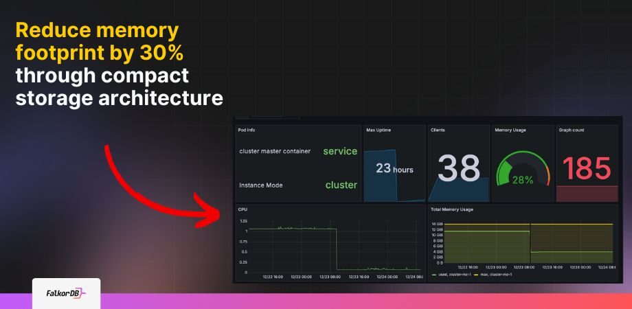 Reduce memory footprint by 30% through compact storage architecture