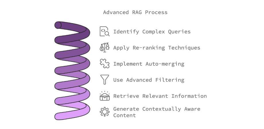 Advanced RAG Techniques: What They Are & How to Use Them
