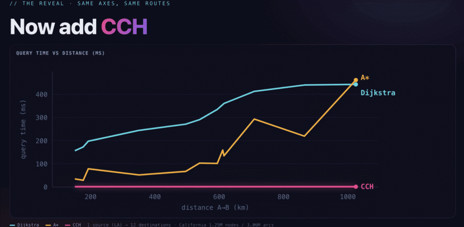 Query time by route length for Dijkstra, A* and CCH